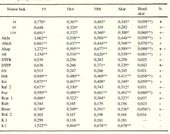 Tabel 3. Bobot kering tanaman total dan bagian-bagiannya (gram) serta nilai kemampuan simbiosis pada percobaan III.