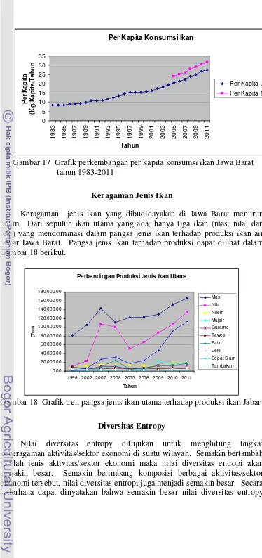 Gambar 17  Grafik perkembangan per kapita konsumsi ikan Jawa Barat  