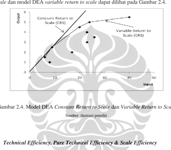 Gambar 2.4. Model DEA Constant Return to Scale dan Variable Return to Scale 