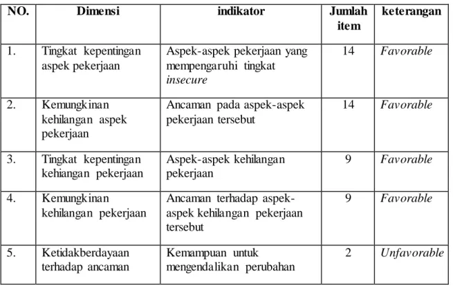 Tabel 3.1. Contoh  Pertanyaan  Kuisioner  Job insecurity 