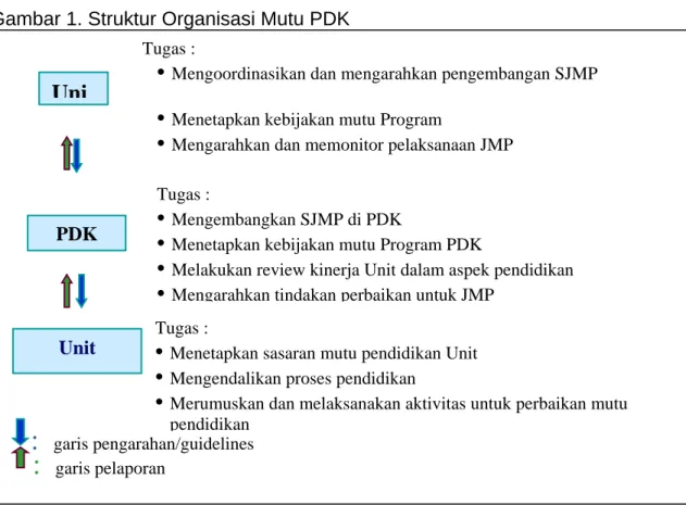 Gambar 1. Struktur Organisasi Mutu PDK
