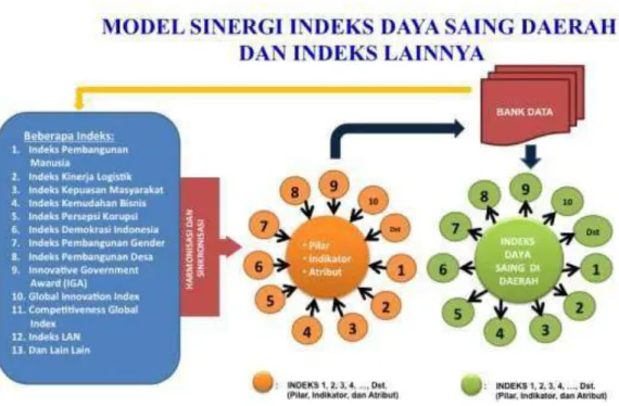 Gambar 1. Model Sinergi Indeks Daya Saing Daerah dengan Indeks Lain   