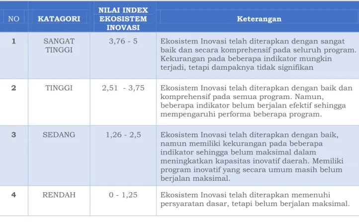 Tabel 2. Klasifikasi Indeks dilihat dari Ekosistem Inovasi  NO  KATAGORI  NILAI INDEX 