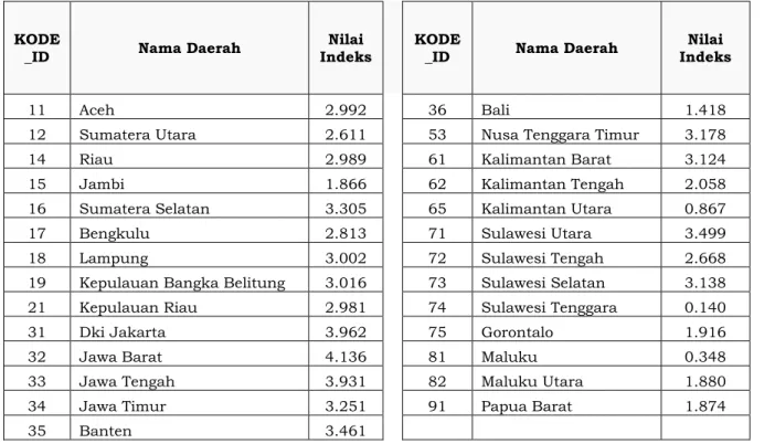 Gambar 5.   Sebaran Wilayah Pemetaan Indeks Daya Saing Daerah di Indonesia untuk  wilayah Provinsi  