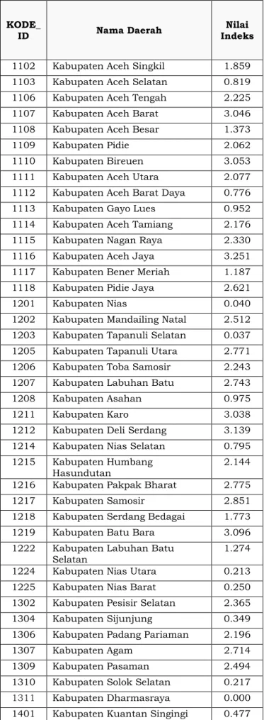 Tabel 4. Skor Indeks Indeks Daya Saing Daerah Kabupaten Tahun 2021 