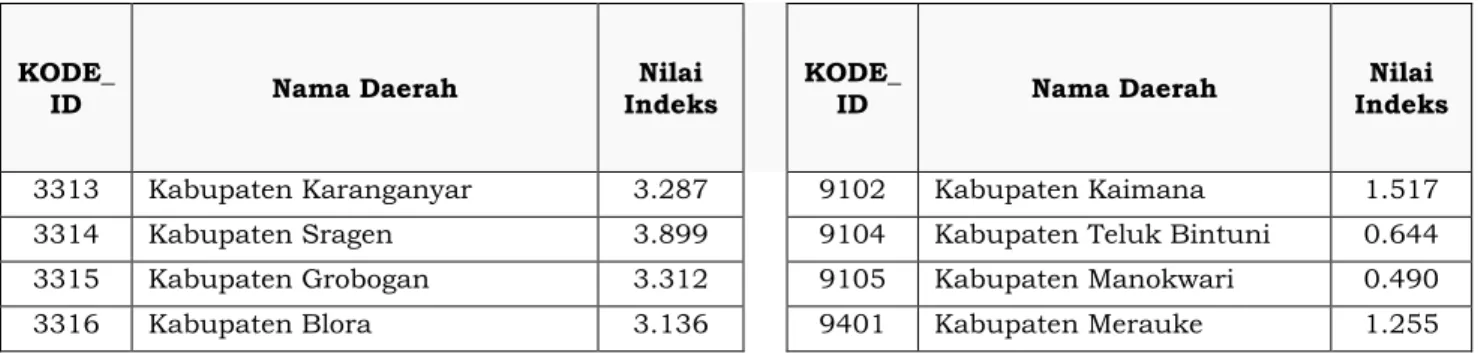 Gambar 7.   Sebaran Wilayah Pemetaan Indeks Daya Saing Daerah di Indonesia untuk  wilayah Kabupaten/Kota 
