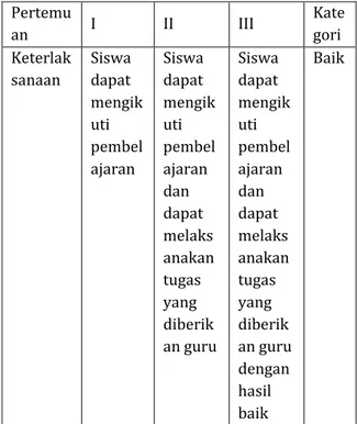 Tabel  1.  Hasil  pengamatan  keterlaksanaan  pembelajaran secara daring 