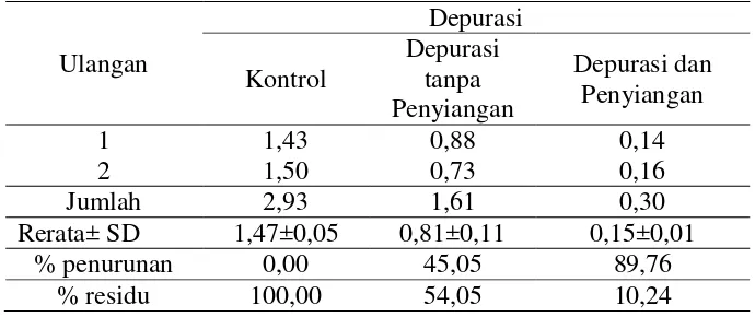 Tabel  6. Nilai Kandungan Pb (Timbal) pada Kerang Darah (ppm) 