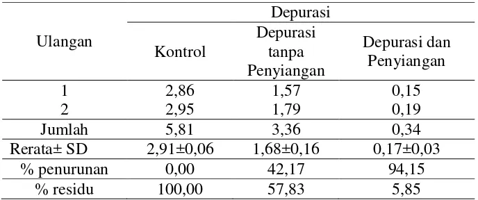 Tabel  7. Nilai Kandungan Cadmium (Cd) pada Kerang Darah (ppm) 