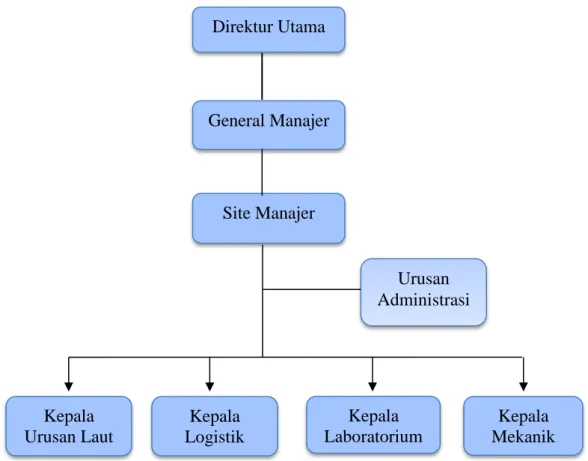 Gambar 4.4 Struktur Organisasi di PT. Autore Pearl Culture, Malaka, Lombok- Lombok-NTB (2018)  