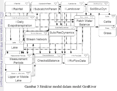 Gambar 3 Struktur modul dalam model GenRiver 