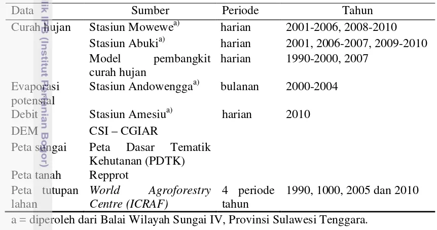 Tabel 2 Data iklim, hidrologi dan spasial yang digunakan dalam penelitian ini 