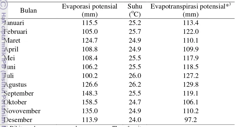 Tabel 6 Rata-rata karakteristik iklim DAS Konaweha yang diambil dari Stasiun Andowengga selama  11 tahun 