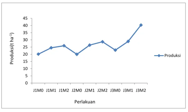 Gambar 5. Rata-rata produksi tanaman cabai merah menurut jarak tanam dan takaran mulsa Gambar 5 menunjukkan bahwa produksi