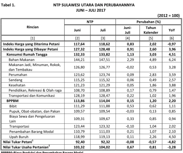 Tabel 1.                                    NTP SULAWESI UTARA DAN PERUBAHANNYA      JUNI – JULI 2017 