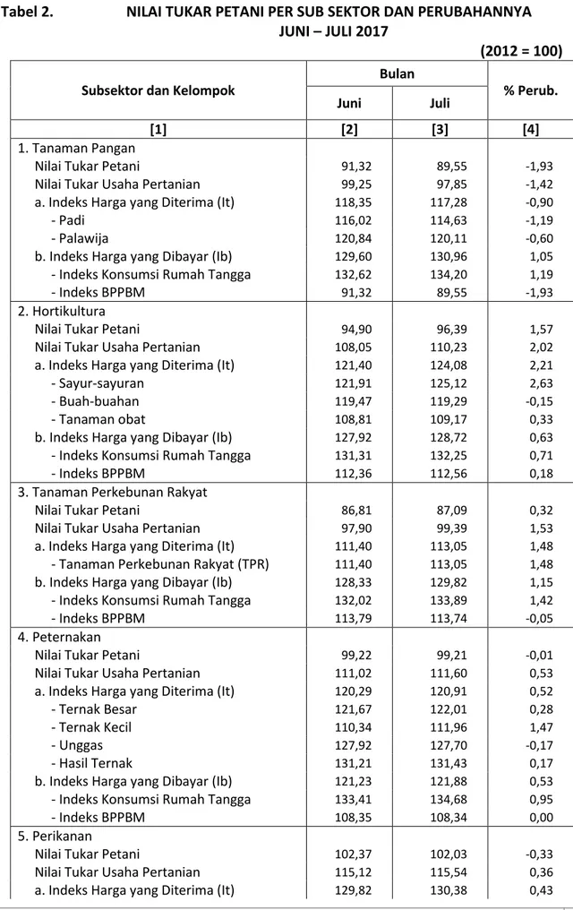 Tabel 2.         NILAI TUKAR PETANI PER SUB SEKTOR DAN PERUBAHANNYA 