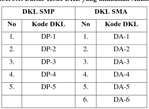 Tabel 3.1. Daftar Kode DKL yang dilakukan Analisis 