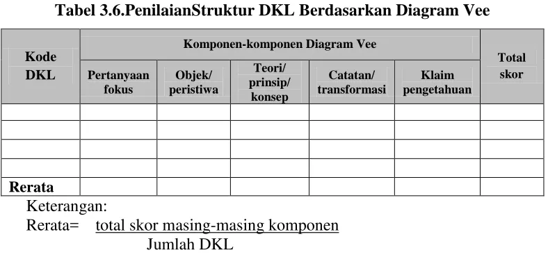Tabel 3.6.PenilaianStruktur DKL Berdasarkan Diagram Vee 