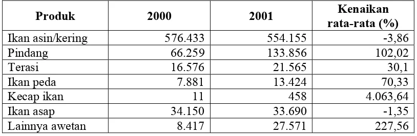 Tabel 2. Produksi ikan olahan perikanan laut menurut hasil olahan tahun 2000-2001 (ton) 