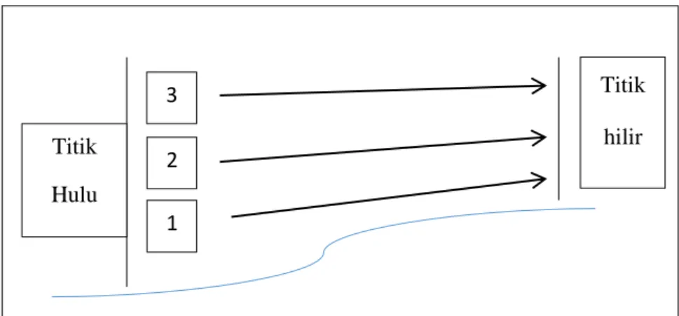 Gambar ilustrasi pengambilan data kecepatan aliran 