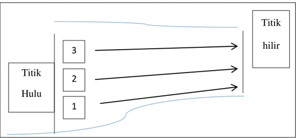 Gambar pengambilan data kecepatan aliran  Kecepatan aliran, V =   