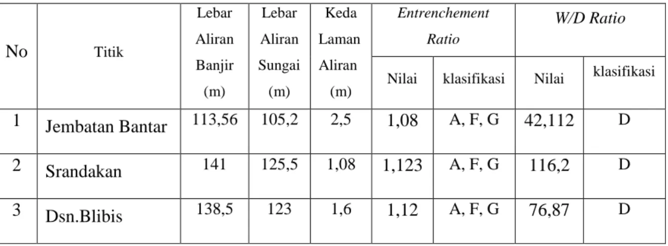 Tabel hasil perhitungan Entrenchement Ratio dan W/D Ratio Sungai Progo Hilir 