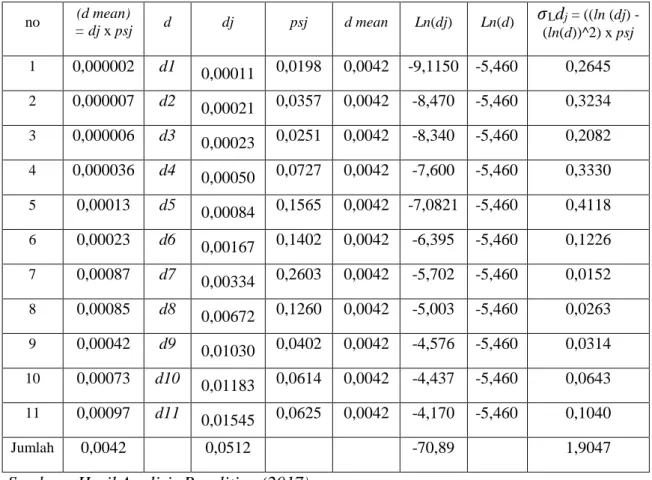 Tabel hasil perhitungan standar deviasi pada titik Jembatan Srandakan.  no  (d mean)  = dj x psj  d  dj  psj  d mean  Ln(dj)  Ln(d)  