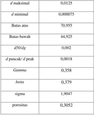 Tabel hasil perhitungan porositas pada titik Dusun Blibis. 