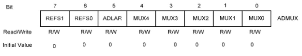 Gambar 2.19. Register ADMUX  a.  Bit 7:6 – REF1:0 : Referensi Selection Bits 