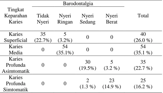 Tabel 1 Distribusi Tingkat Keparahan Karies terhadap Barodontalgia pada Penyelam  di Satkopaska Armatim Surabaya 