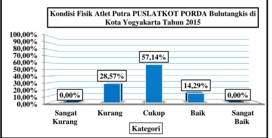 Gambar 9.  Diagram  Batang  Kondisi  Fisik  Atlet  Putra  PUSLATKOT  PORDA Bulutangkis di Kota Yogyakarta Tahun 2015 