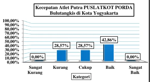 Gambar 10. Diagram  Batang  Kecepatan  Atlet  Putra  PUSLATKOT  PORDA Bulutangkis di Kota Yogyakarta 