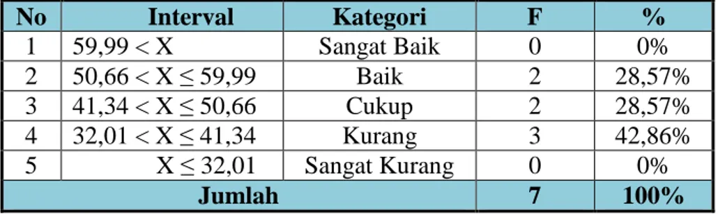 Tabel 7.  Distribusi  Frekuensi  Power  Atlet  Putra  PUSLATKOT  PORDA Bulutangkis di Kota Yogyakarta Tahun 2015 