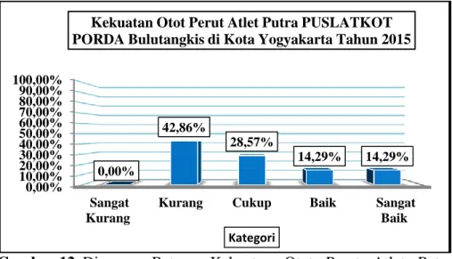 Gambar 12. Diagram  Batang  Kekuatan  Otot  Perut  Atlet  Putra  PUSLATKOT PORDA Bulutangkis di Kota Yogyakarta  Tahun 2015 