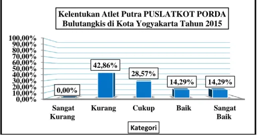 Gambar 16. Diagram  Batang  Kelentukan  Atlet  Putra  PUSLATKOT  PORDA Bulutangkis di Kota Yogyakarta Tahun 2015 