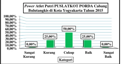 Gambar 20. Diagram  Batang  Power  Atlet  Putri  PUSLATKOT  PORDA Bulutangkis di Kota Yogyakarta Tahun 2015 