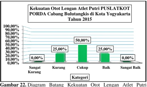 Gambar 22. Diagram  Batang  Kekuatan  Otot  Lengan  Atlet  Putri  PUSLATKOT PORDA Bulutangkis di Kota Yogyakarta  Tahun 2015 