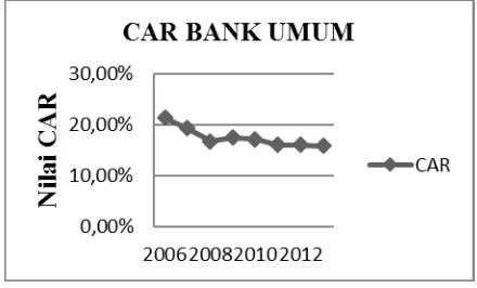Gambar 1. Grafik Fluktuasi CAR Bank Umum di Indonesia Tahun 2006-2013 (Sumber: Data Statistik Perbankan 2013) 