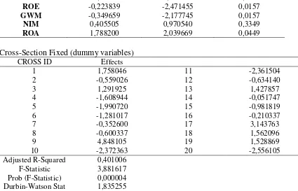 Tabel 3. Hasil Analisis Regresi Berganda dengan fixed effect model 