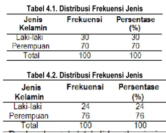 Tabel 4.1. Distribusi Frekuensi Jenis 