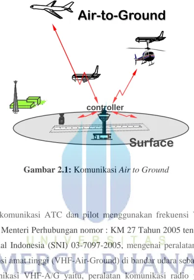 Gambar 2.1: Komunikasi Air to Ground 