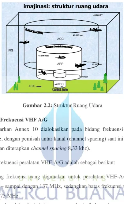 Gambar 2.2: Struktur Ruang Udara  2.1.2  Spektrum Frekuensi VHF A/G 