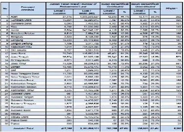 Tabel 2 Jumlah, Luas dan Status Tanah Wakaf Serta Jumlah Pejabat Pembuat 