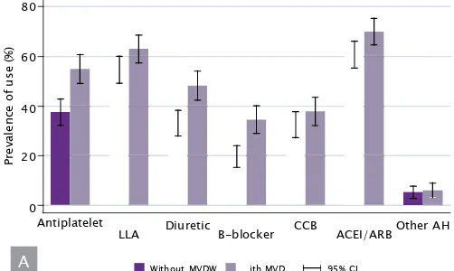 Figure 1. Cardiovascular medication use by presence of macrovascular disease. Panel A shows usage prevalences of antiplatelet, lipid lowering drug and antihypertensive classes