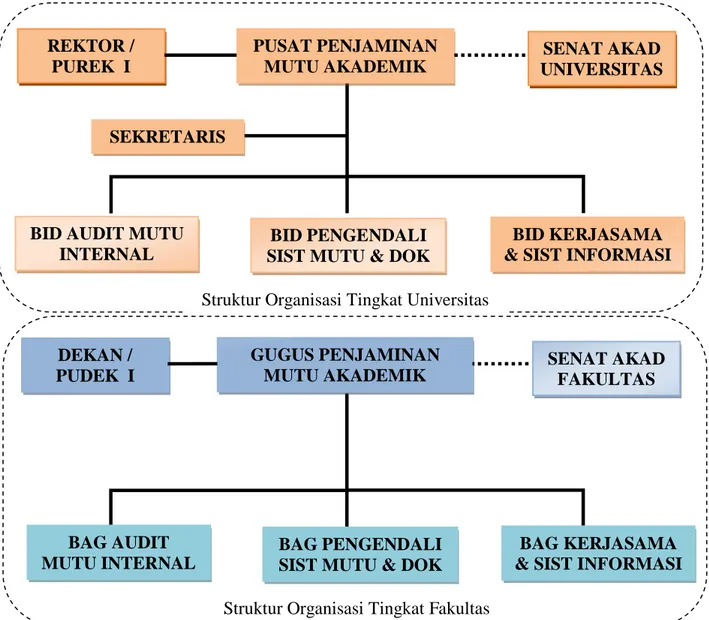 Gambar 5. Struktur Organisasi Mutu Universitas Kadiri 