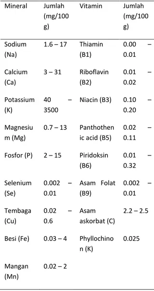 Tabel  1.  Komposisi  kimia  yang  terdapat  di dalam madu. 3  Mineral  Jumlah  (mg/100 g)  Vitamin  Jumlah  (mg/100g)  Sodium  (Na)  1.6 – 17  Thiamin (B1)  0.00  – 0.01  Calcium  (Ca)  3 – 31  Riboflavin (B2)  0.01  – 0.02  Potassium  (K)  40  – 3500  Ni