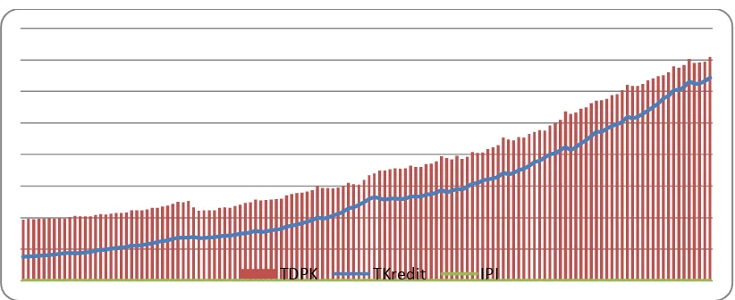 Gambar 1 Perkembangan Kredit, DPK dan IPI bulanan, 2003-2014 