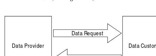 Figure 6-2: A data provider handles data requests from a data consumer.