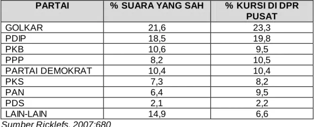 Tabel 14.1 Perolehan  Suara Pemilu 2004 