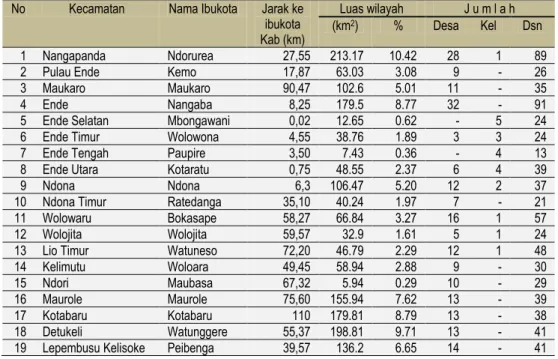 Tabel 2.1   Kecamatan, Luas Wilayah, Jumlah desa/kelurahan dan Dusun/lingkungan    No  Kecamatan  Nama Ibukota   Jarak ke 